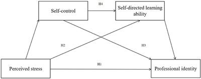 Influence of perceived stress on professional identity among nursing students: a chain mediating role of self-control and self-directed learning ability